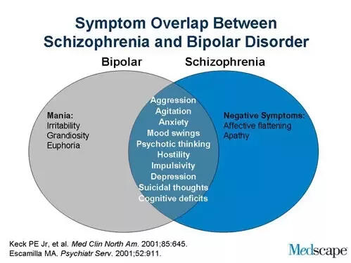 Symptom overlap